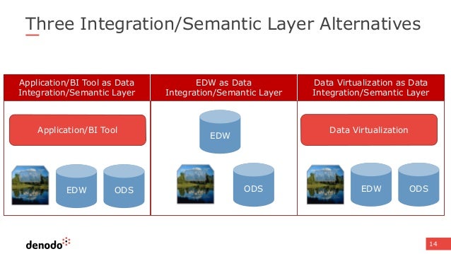 virtualization semantic data use Data to Data Integration Alternatives: When