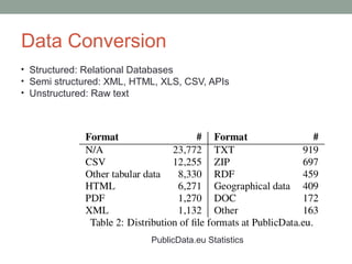 Data Integration And Visualization | ODP
