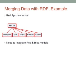 • Red App has model
• Need to integrate Red & Blue models
Merging Data with RDF: Example
 