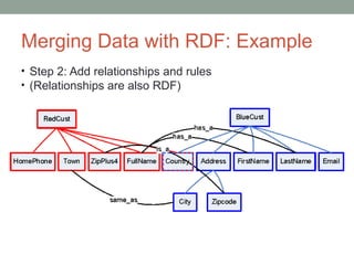 • Step 2: Add relationships and rules
• (Relationships are also RDF)
Merging Data with RDF: Example
 