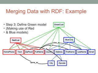 • Step 3: Define Green model
• (Making use of Red
• & Blue models)
Merging Data with RDF: Example
 