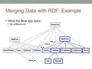 • What the Blue app sees:
• No difference!
Merging Data with RDF: Example
 