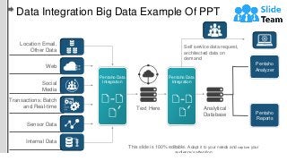 Data Integration Big Data Example Of PPT
Location Email,
Other Data
Web
Social
Media
Transactions: Batch
and Real-time
Sensor Data
Internal Data
Pentaho Data
Integration
Pentaho Data
Integration
Analytical
Database
Text Here
Self service data request,
architected data on
demand
Pentaho
Analyzer
Pentaho
Reports
This slide is 100% editable. Adapt it to your needs and capture your
audience’s attention.
 