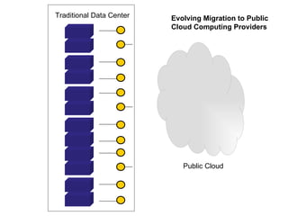 Public Cloud Traditional Data Center Evolving Migration to Public Cloud Computing Providers 
