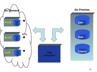SaaS IaaS PaaS APIs ERP Legacy Data On Premise On Demand Data Integration 