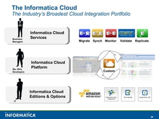 The Informatica Cloud The Industry’s Broadest Cloud Integration Portfolio Informatica Cloud  Services Business Managers Migrate Validate Monitor Synch Replicate Informatica Cloud  Editions & Options IT Informatica Cloud  Platform SIs, ISVs, Developers Custom 