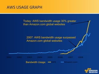 AWS USAGE GRAPH 2007: AWS bandwidth usage surpassed Amazon.com global websites  Today: AWS bandwidth usage 30% greater than Amazon.com global websites  Bandwidth Usage: 