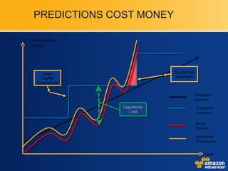 PREDICTIONS COST MONEY Infrastructure Cost $ time Large Capital Expenditure You just lost customers Predicted Demand Traditional Hardware Actual Demand Automated Virtualization 