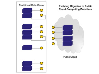 Public Cloud Traditional Data Center Evolving Migration to Public Cloud Computing Providers 