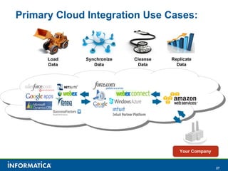 Replicate Data Primary Cloud Integration Use Cases: Your Company Load Data Synchronize Data Cleanse Data 