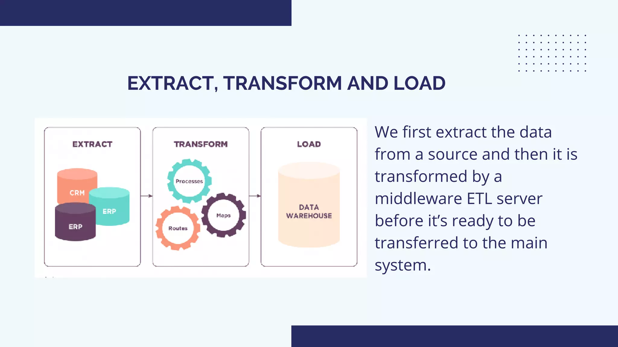 EXTRACT, TRANSFORM AND LOAD
We first extract the data
from a source and then it is
transformed by a
middleware ETL server
before it’s ready to be
transferred to the main
system.
 