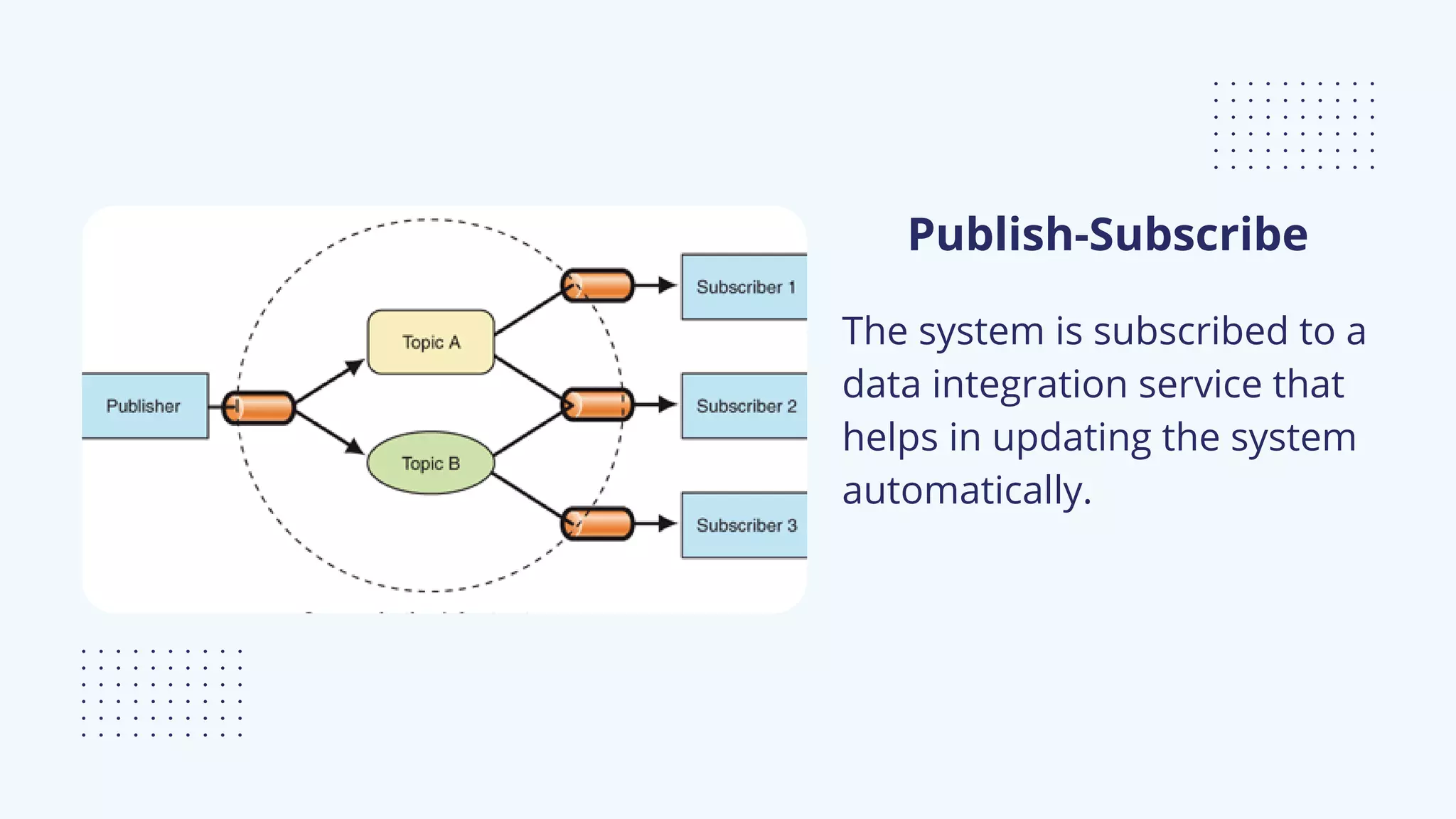 Publish-Subscribe
The system is subscribed to a
data integration service that
helps in updating the system
automatically.
 