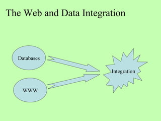 The Web and Data Integration Databases WWW Integration 