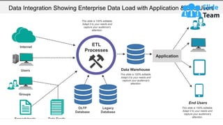 Data Integration Showing Enterprise Data Load with Application & End Users
Data Warehouse
This slide is 100% editable.
Adapt it to your needs and
capture your audience's
attention.
End Users
This slide is 100% editable.
Adapt it to your needs and
capture your audience's
attention.
This slide is 100% editable.
Adapt it to your needs and
capture your audience's
attention.
Internet
Users
Groups
Spreadsheets
OLTP
Database
Legacy
Database
Data Feeds
ETL
Processes
Application
 