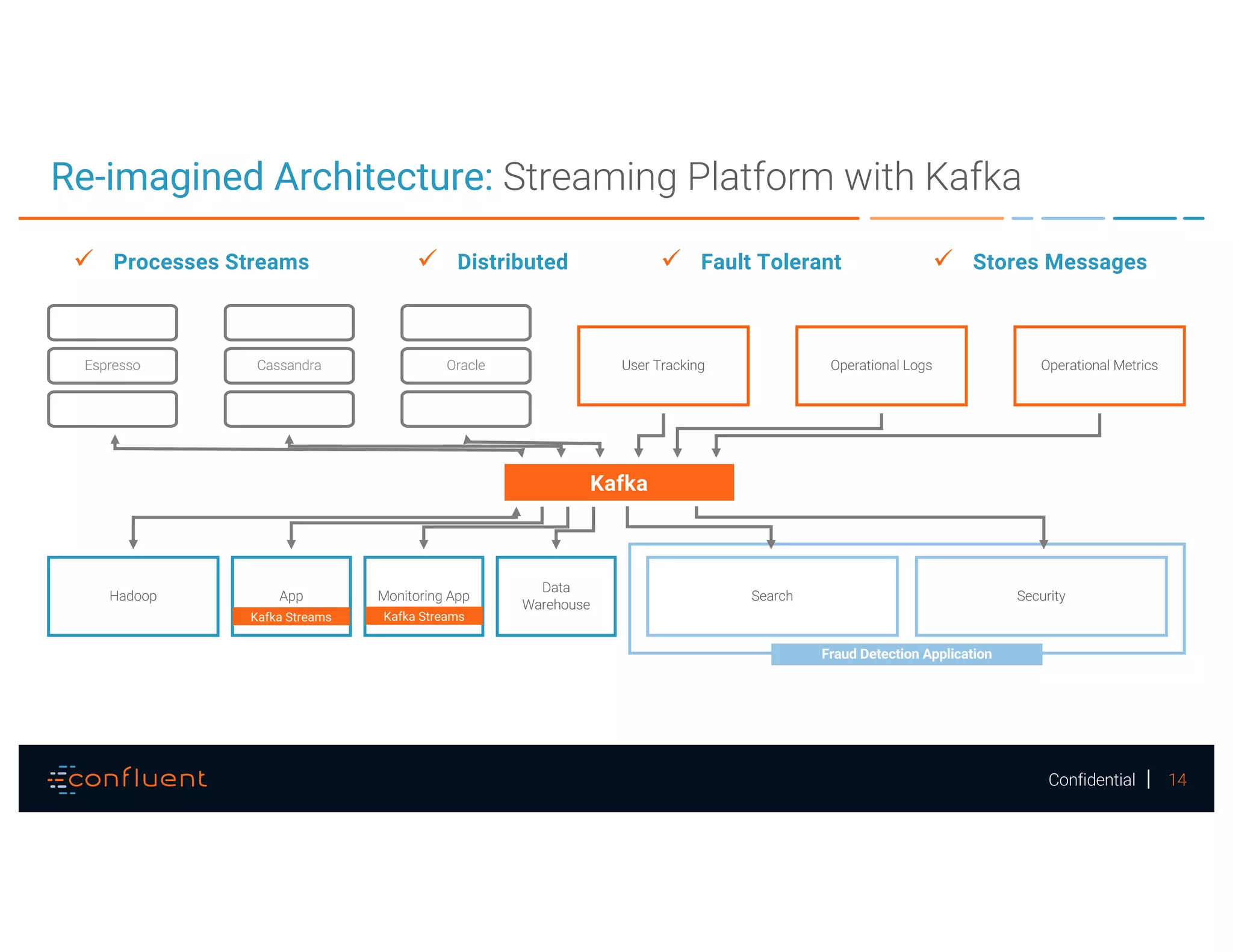 14Confidential
Re-imagined Architecture: Streaming Platform with Kafka
ü Distributed ü Fault Tolerant ü Stores Messages
Search Security
Fraud Detection Application
User Tracking Operational Logs Operational MetricsEspresso Cassandra Oracle
Hadoop App Monitoring App
Data
Warehouse
Kafka
ü Processes Streams
Kafka StreamsKafka Streams
 
