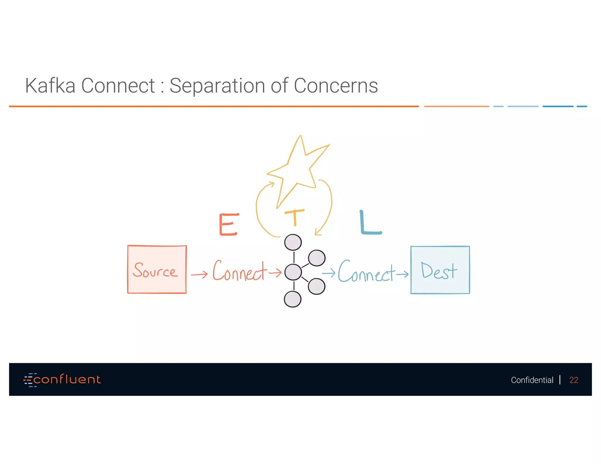 22Confidential
Kafka Connect : Separation of Concerns
 