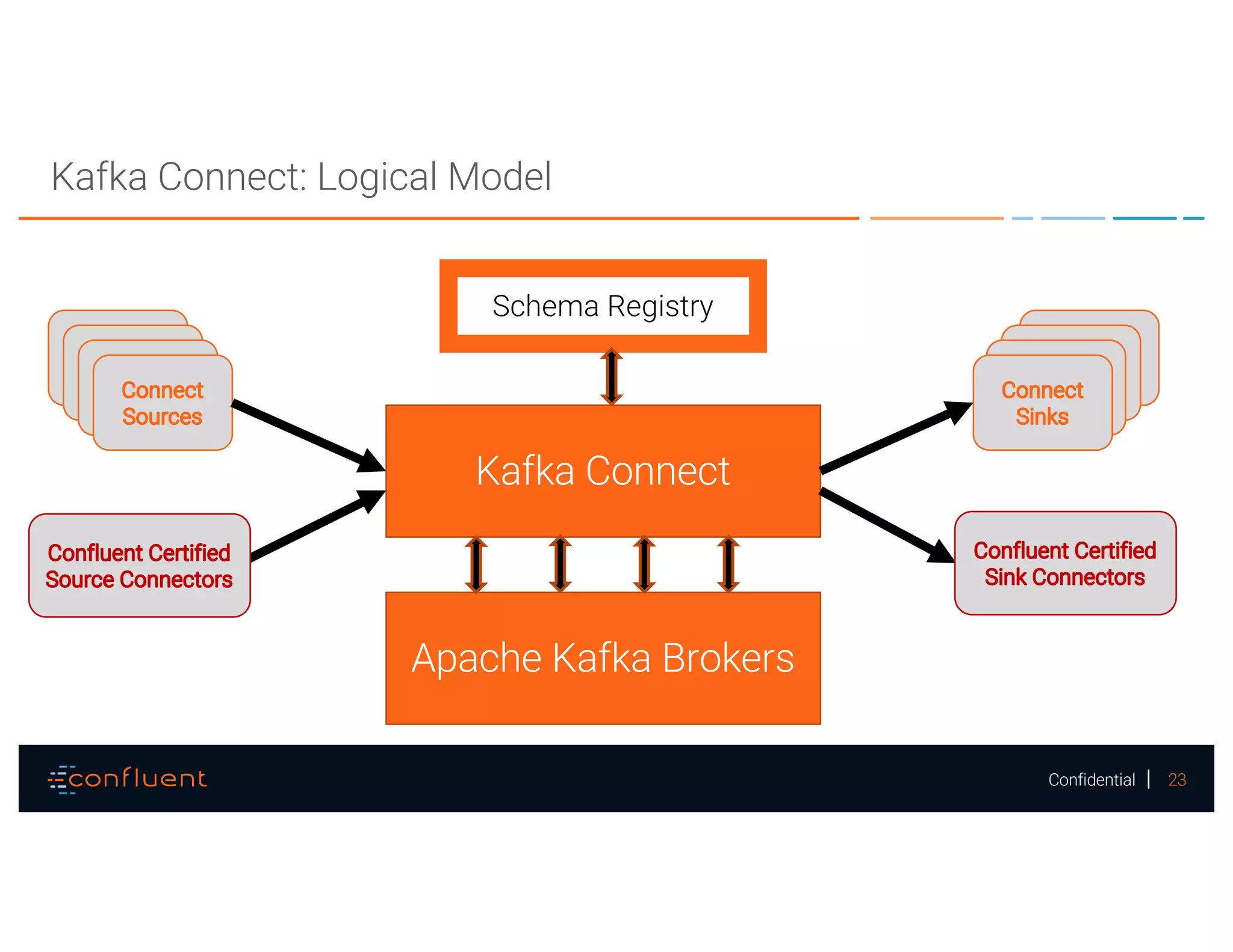 23Confidential
Kafka Connect: Logical Model
Kafka Connect
Apache Kafka Brokers
Schema Registry
 