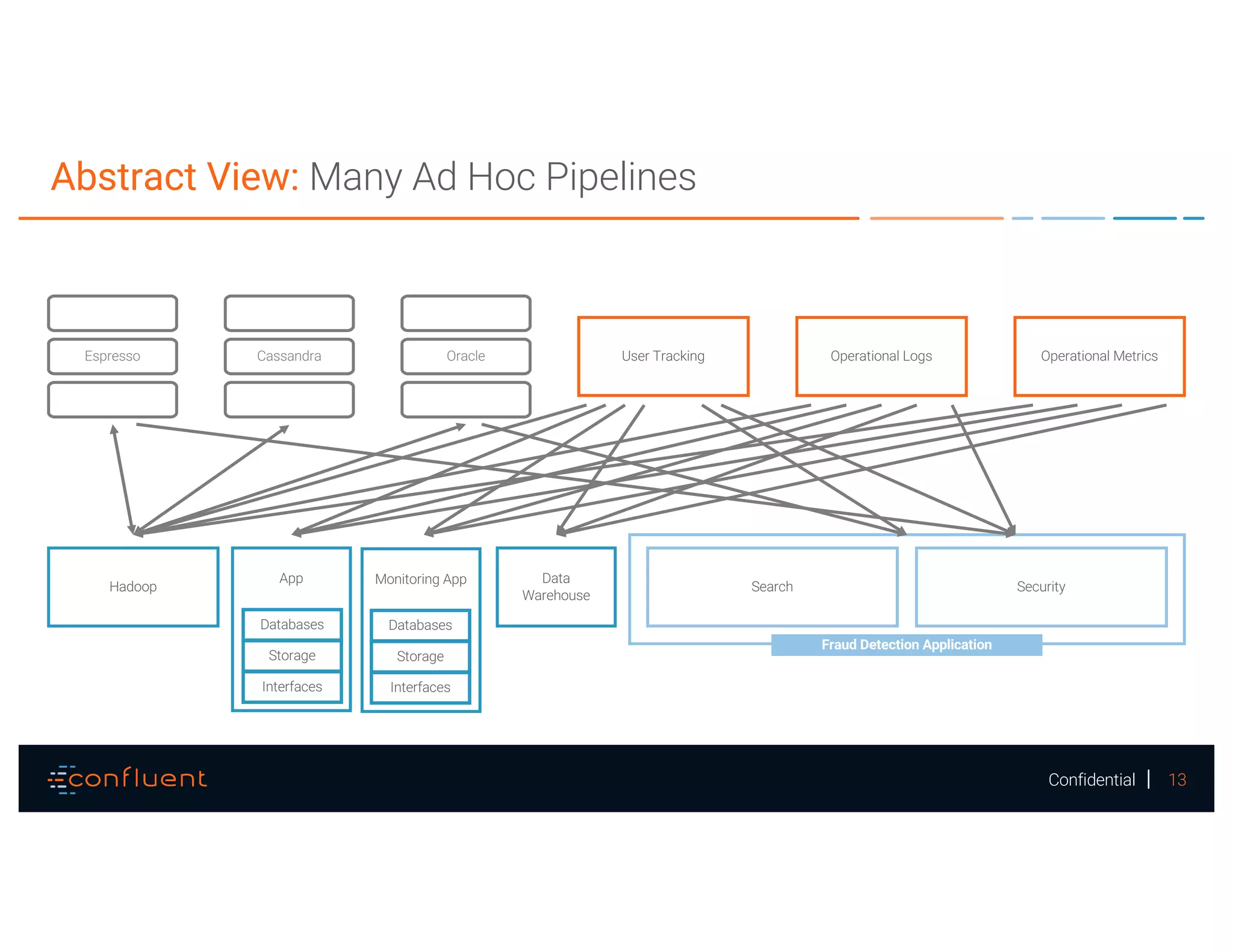 13Confidential
Abstract View: Many Ad Hoc Pipelines
Search Security
Fraud Detection Application
User Tracking Operational Logs Operational Metrics
Hadoop
App Data
Warehouse
Espresso Cassandra Oracle
Databases
Storage
Interfaces
Monitoring App
Databases
Storage
Interfaces
 