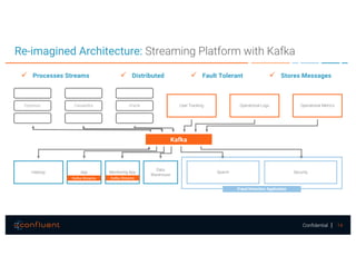 14Confidential
Re-imagined Architecture: Streaming Platform with Kafka
ü Distributed ü Fault Tolerant ü Stores Messages
Search Security
Fraud Detection Application
User Tracking Operational Logs Operational MetricsEspresso Cassandra Oracle
Hadoop App Monitoring App
Data
Warehouse
Kafka
ü Processes Streams
Kafka StreamsKafka Streams
 