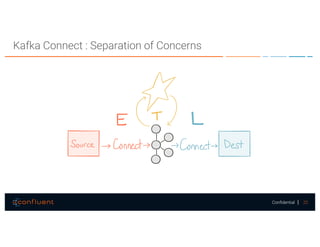 22Confidential
Kafka Connect : Separation of Concerns
 