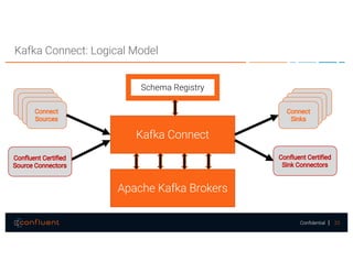 23Confidential
Kafka Connect: Logical Model
Kafka Connect
Apache Kafka Brokers
Schema Registry
 