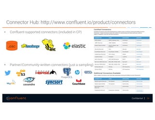 34Confidential
Connector Hub: http://www.confluent.io/product/connectors
• Confluent-supported connectors (included in CP)
• Partner/Community-written connectors (just a sampling)
JDBC
 