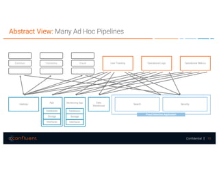 13Confidential
Abstract View: Many Ad Hoc Pipelines
Search Security
Fraud Detection Application
User Tracking Operational Logs Operational Metrics
Hadoop
App Data
Warehouse
Espresso Cassandra Oracle
Databases
Storage
Interfaces
Monitoring App
Databases
Storage
Interfaces
 
