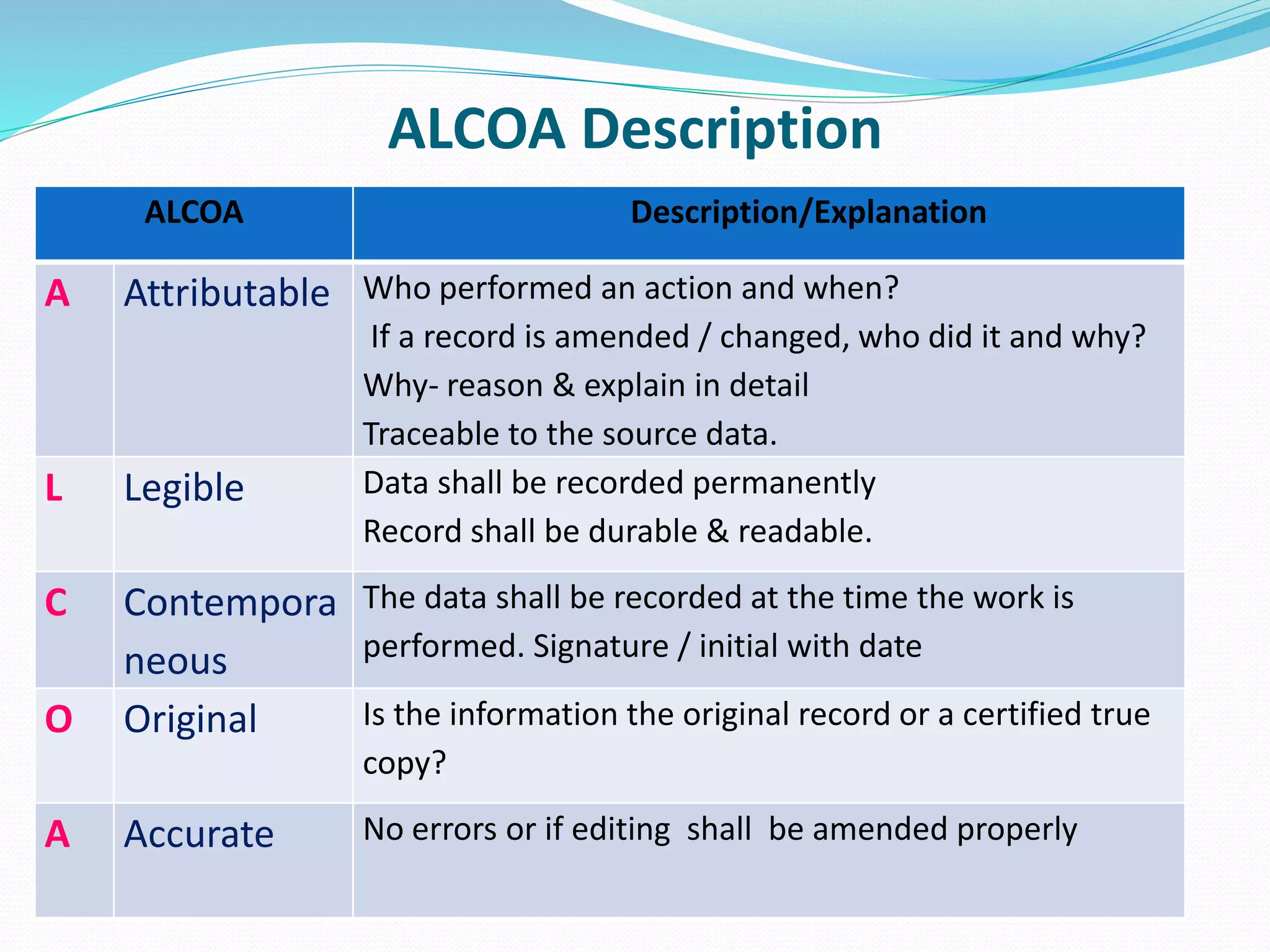 ALCOA Description
ALCOA Description/Explanation
A Attributable Who performed an action and when?
If a record is amended / changed, who did it and why?
Why- reason & explain in detail
Traceable to the source data.
L Legible Data shall be recorded permanently
Record shall be durable & readable.
C Contempora
neous
The data shall be recorded at the time the work is
performed. Signature / initial with date
O Original Is the information the original record or a certified true
copy?
A Accurate No errors or if editing shall be amended properly
 