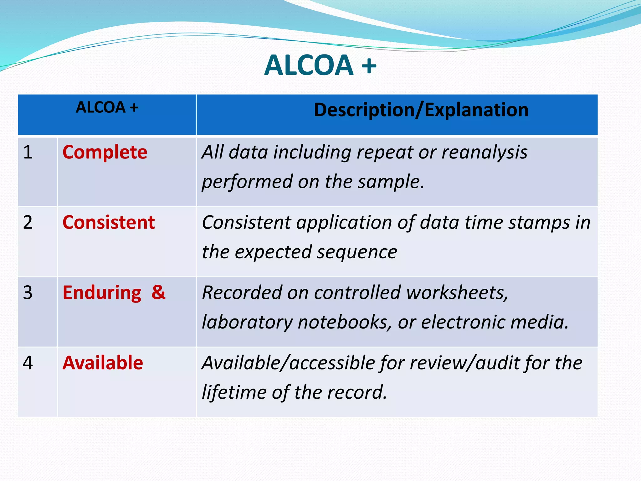 ALCOA +
ALCOA + Description/Explanation
1 Complete All data including repeat or reanalysis
performed on the sample.
2 Consistent Consistent application of data time stamps in
the expected sequence
3 Enduring & Recorded on controlled worksheets,
laboratory notebooks, or electronic media.
4 Available Available/accessible for review/audit for the
lifetime of the record.
 