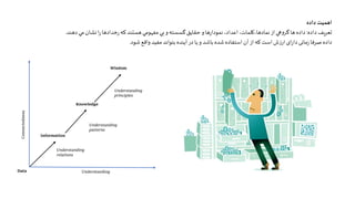 ‫داده‬‫اهمیت‬
‫داده‬ ‫یف‬‫ر‬‫تع‬:‫دهند‬‫مي‬‫نشان‬‫ا‬‫ر‬‫خدادها‬‫ر‬‫که‬‫هستند‬‫مفهومي‬‫بي‬‫و‬‫گسسته‬‫حقايق‬‫و‬‫ها‬‫ر‬‫نمودا‬،‫اعداد‬،‫کلمات‬،‫نمادها‬‫از‬‫هي‬‫و‬‫گر‬‫ها‬ ‫داده‬.
‫شود‬‫واقع‬ ‫مفید‬ ‫بتواند‬ ‫آینده‬‫در‬‫یا‬‫و‬ ‫باشد‬‫شده‬‫استفاده‬‫آن‬‫از‬‫که‬‫است‬‫ش‬‫ز‬‫ار‬ ‫ای‬‫ر‬‫دا‬‫مانی‬‫ز‬‫صرفا‬ ‫داده‬.
Connectedness
Understanding
Understanding
relations
Knowledge
Information
Data
Wisdom
Understanding
patterns
Understanding
principles
 