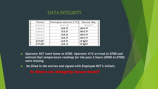DATA INTEGRITY
Is there an integrity issue here?
 Operator RST went home at 0700. Operator XYZ arrived at 0700 and
noticed that temperature readings for the past 2 hours (0500 to 0700)
were missing.
 He filled in the entries and signed with Employee RST’s initials.
 