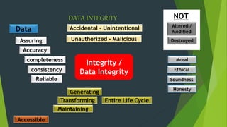 DATA INTEGRITY
Integrity /
Data Integrity
Data
Assuring
Accuracy
completeness
consistency
Reliable
Accidental - Unintentional
Unauthorized - Malicious
Generating
Transforming Entire Life Cycle
Maintaining
Accessible
Altered /
Modified
Destroyed
NOT
Moral
Ethical
Soundness
Honesty
 
