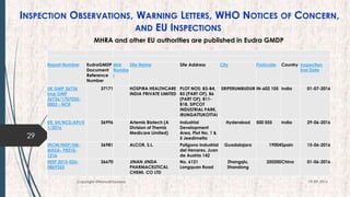 INSPECTION OBSERVATIONS, WARNING LETTERS, WHO NOTICES OF CONCERN,
AND EU INSPECTIONS
29
19-09-2016Copyright @NishodhSaxena
Report Number EudraGMDP
Document
Reference
Number
MIA
Numbe
r
Site Name Site Address City Postcode Country Inspection
End Date
UK GMP 36736
Insp GMP
36736/1707035-
0003 - NCR
37171 HOSPIRA HEALTHCARE
INDIA PRIVATE LIMITED
PLOT NOS: B3-B4,
B5 (PART OF), B6
(PART OF), B11-
B18, SIPCOT
INDUSTRIAL PARK,
IRUNGATTUKOTTAI
SRIPERUMBUDUR IN-602 105 India 01-07-2016
DE_SH/NCS/API/0
1/2016
36996 Artemis Biotech (A
Division of Themis
Medicare Limited)
Industrial
Development
Area, Plot No. 1 &
5 Jeedimetla
Hyderabad 500 055 India 29-06-2016
DICM/INSP/SM-
MASA- PE010-
1216
36981 ALCOR, S.L. Poligono Industrial
del Henares, Juan
de Austria 142
Guadalajara 19004Spain 15-06-2016
INSP 2015-026-
0869333
36670 JINAN JINDA
PHARMACEUTICAL
CHEMI. CO LTD
No. 6121
Longquan Road
Zhangqiu,
Shandong
250200China 01-06-2016
MHRA and other EU authorities are published in Eudra GMDP
 