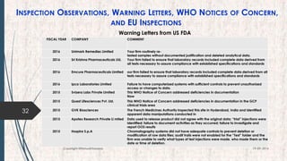 INSPECTION OBSERVATIONS, WARNING LETTERS, WHO NOTICES OF CONCERN,
AND EU INSPECTIONS
32
19-09-2016Copyright @NishodhSaxena
Warning Letters from US FDA
FISCAL YEAR COMPANY COMMENT
2016 Unimark Remedies Limited Your firm routinely re-
tested samples without documented justification and deleted analytical data.
2016 Sri Krishna Pharmaceuticals Ltd. Your firm failed to ensure that laboratory records included complete data derived from
all tests necessary to assure compliance with established specifications and standards
2016 Emcure Pharmaceuticals Limited our firm failed to ensure that laboratory records included complete data derived from all
tests necessary to assure compliance with established specifications and standards
2016 Ipca Laboratories Limited Failure to have computerized systems with sufficient controls to prevent unauthorized
access or changes to data.
2015 Svizera Labs Private Limited This WHO Notice of Concern addressed deficiencies in documentation
Now
2015 Quest Lifesciences Pvt. Ltd. This WHO Notice of Concern addressed deficiencies in documentation in the GCP
clinical trials area
2015 GVK Biosciences The French Medicines Authority inspected this site in Hyderabad, India and identified
apparent data manipulations conducted in
2015 Apotex Research Private Li mited Data used to release product did not agree with the original data; “trial” injections were
identified; failure to document activities as they occurred; failure to investigate and
report OOS results
2015 Hospira S.p.A Chromatography systems did not have adequate controls to prevent deletion or
modification of raw data files; audit trails were not enabled for the “Test” folder and the
firm was unable to verify what types of test injections were made, who made them or the
date or time of deletion.
 