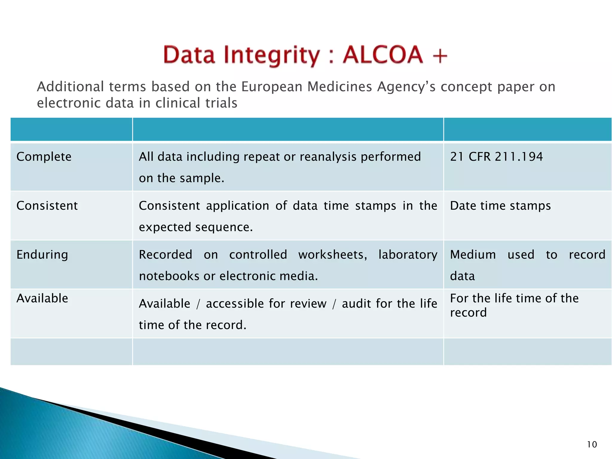 Complete All data including repeat or reanalysis performed
on the sample.
21 CFR 211.194
Consistent Consistent application of data time stamps in the
expected sequence.
Date time stamps
Enduring Recorded on controlled worksheets, laboratory
notebooks or electronic media.
Medium used to record
data
Available Available / accessible for review / audit for the life
time of the record.
For the life time of the
record
10
Additional terms based on the European Medicines Agency’s concept paper on
electronic data in clinical trials
 