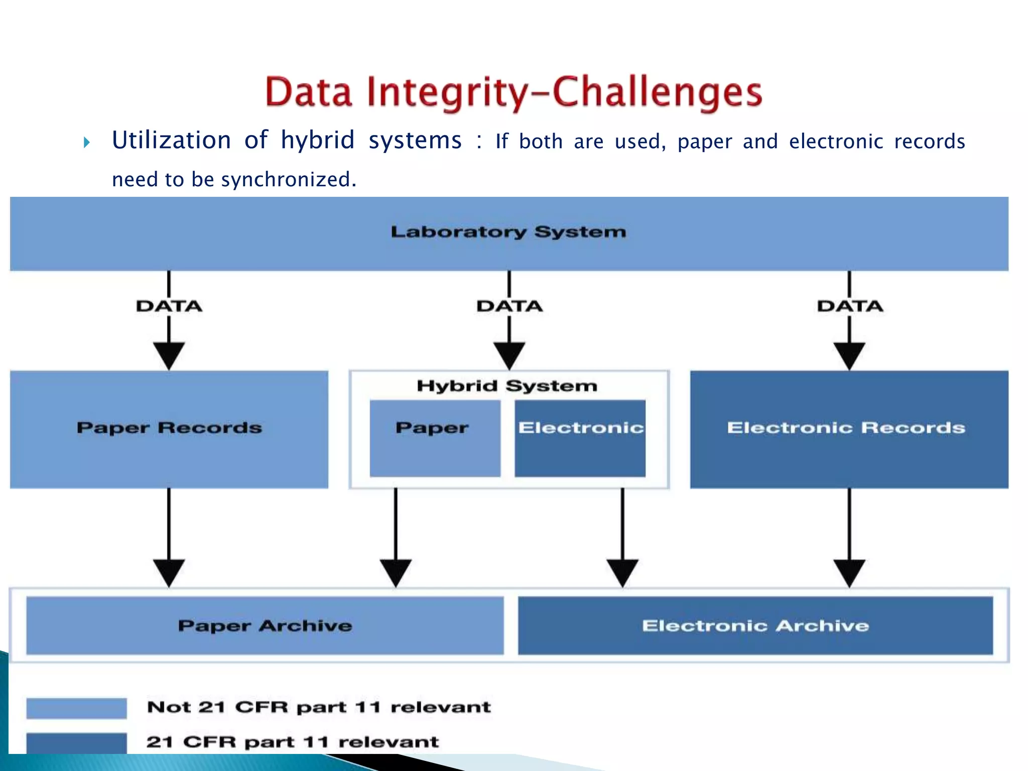  Utilization of hybrid systems : If both are used, paper and electronic records
need to be synchronized.
5/15/2014 23
 
