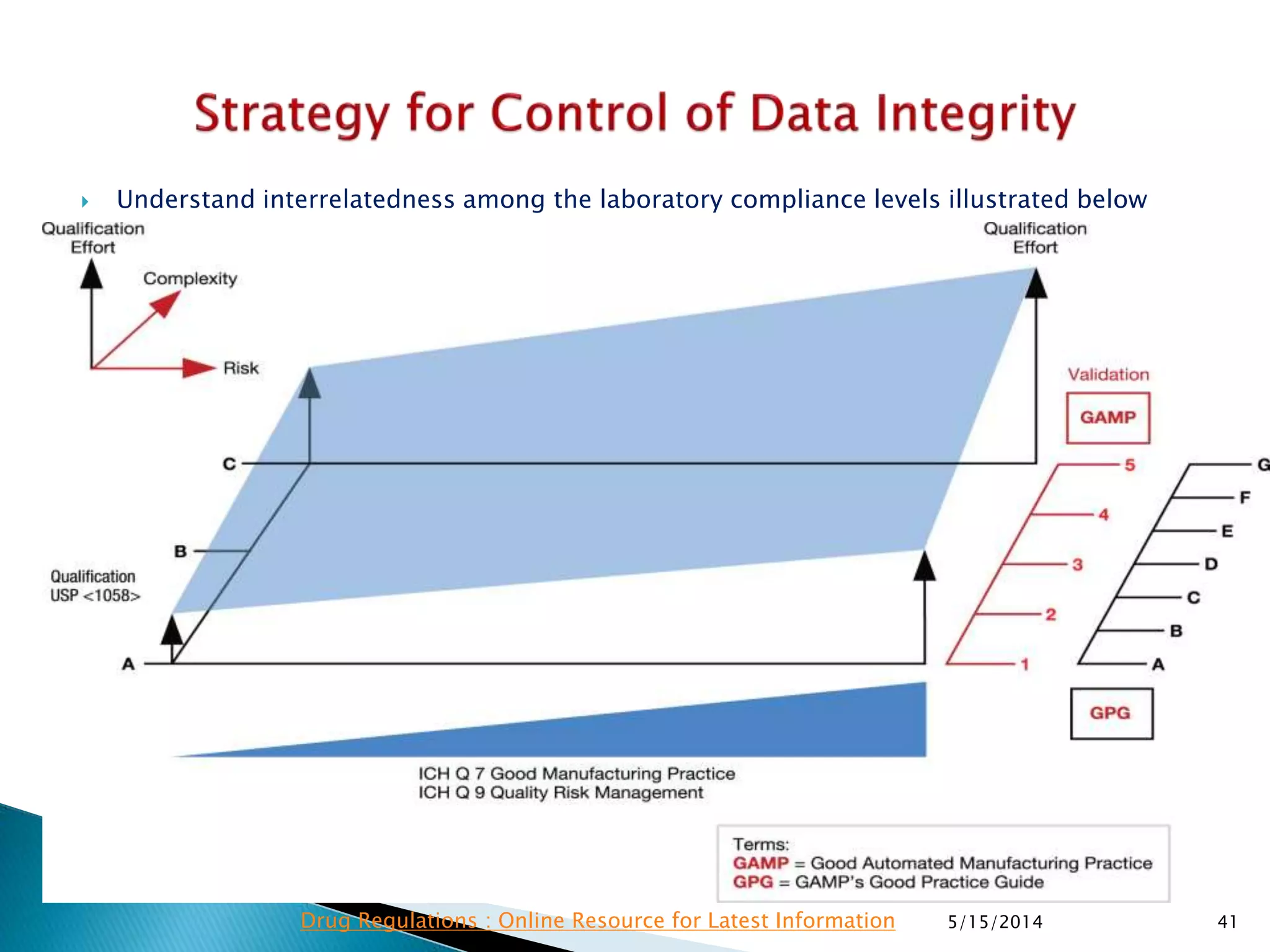 Understand interrelatedness among the laboratory compliance levels illustrated below
5/15/2014 41Drug Regulations : Online Resource for Latest Information
 
