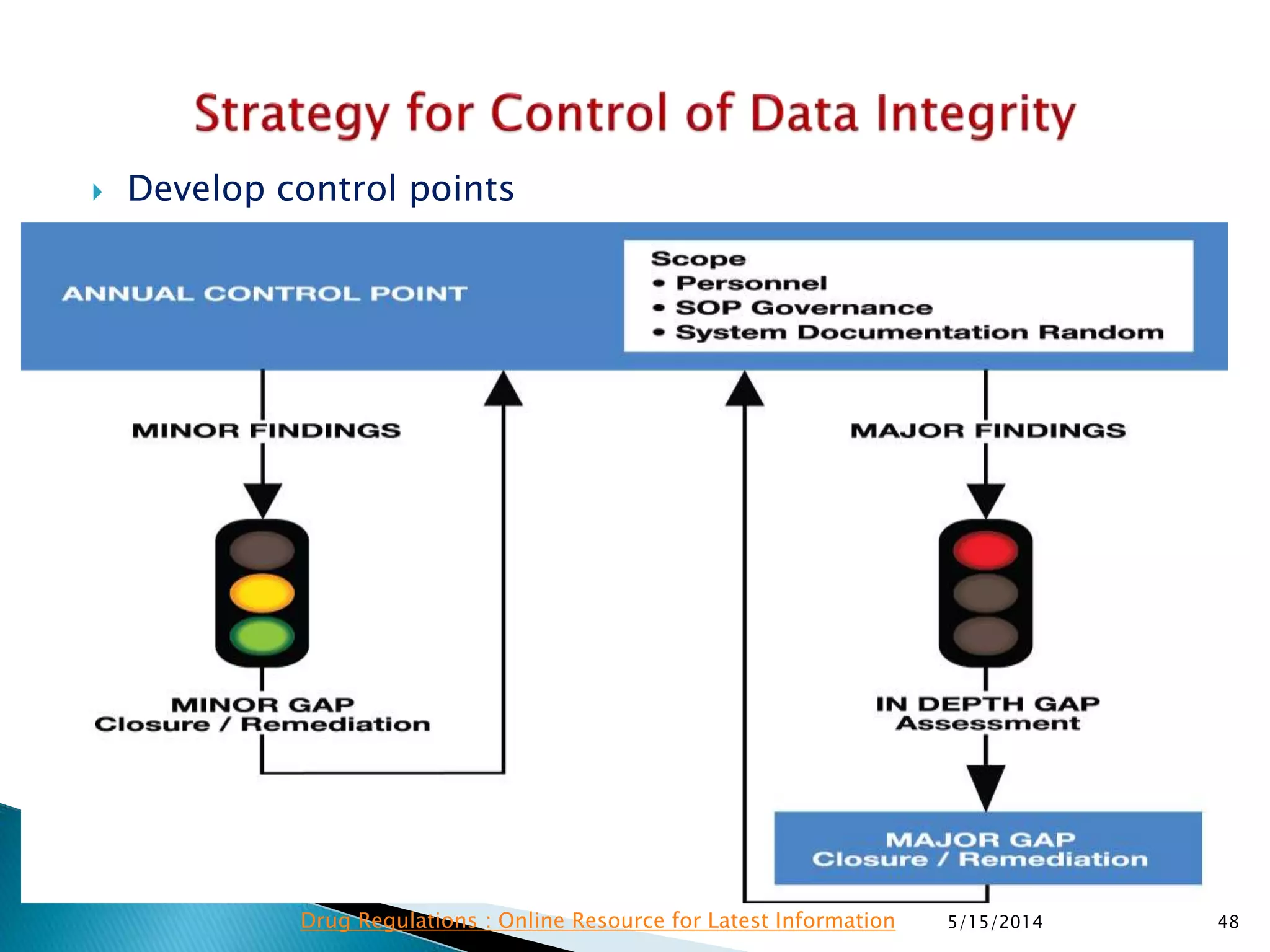  Develop control points
5/15/2014 48Drug Regulations : Online Resource for Latest Information
 
