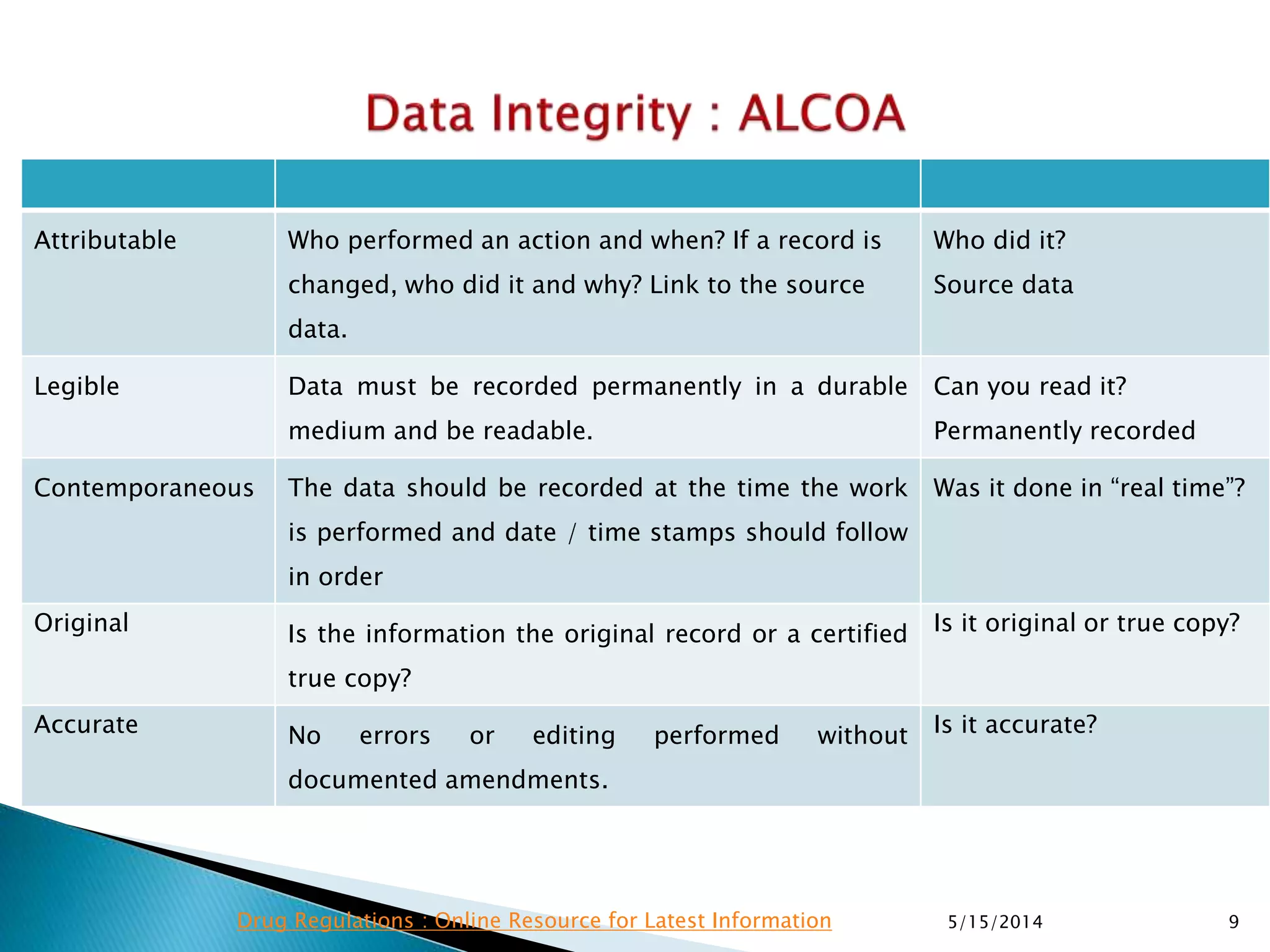 Attributable Who performed an action and when? If a record is
changed, who did it and why? Link to the source
data.
Who did it?
Source data
Legible Data must be recorded permanently in a durable
medium and be readable.
Can you read it?
Permanently recorded
Contemporaneous The data should be recorded at the time the work
is performed and date / time stamps should follow
in order
Was it done in “real time”?
Original Is the information the original record or a certified
true copy?
Is it original or true copy?
Accurate No errors or editing performed without
documented amendments.
Is it accurate?
5/15/2014 9Drug Regulations : Online Resource for Latest Information
 