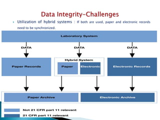  Utilization of hybrid systems : If both are used, paper and electronic records
need to be synchronized.
5/15/2014 23
 