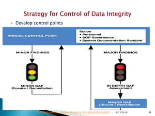  Develop control points
5/15/2014 48Drug Regulations : Online Resource for Latest Information
 