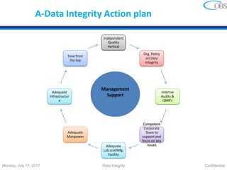 Pharmaceutical Data Integrity@IBA Karachi | PDF