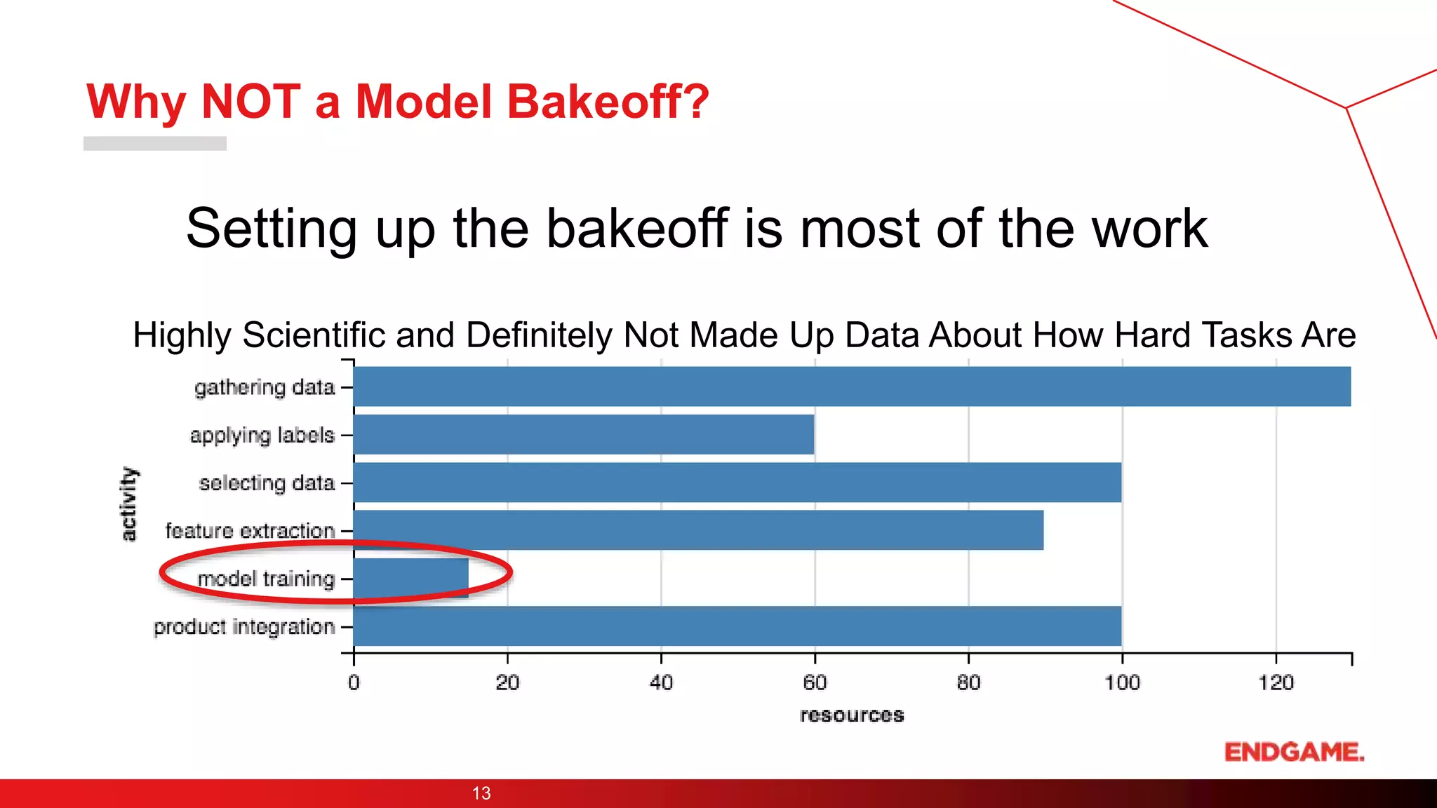 Why NOT a Model Bakeoff?
Setting up the bakeoff is most of the work
13
Highly Scientific and Definitely Not Made Up Data About How Hard Tasks Are
 