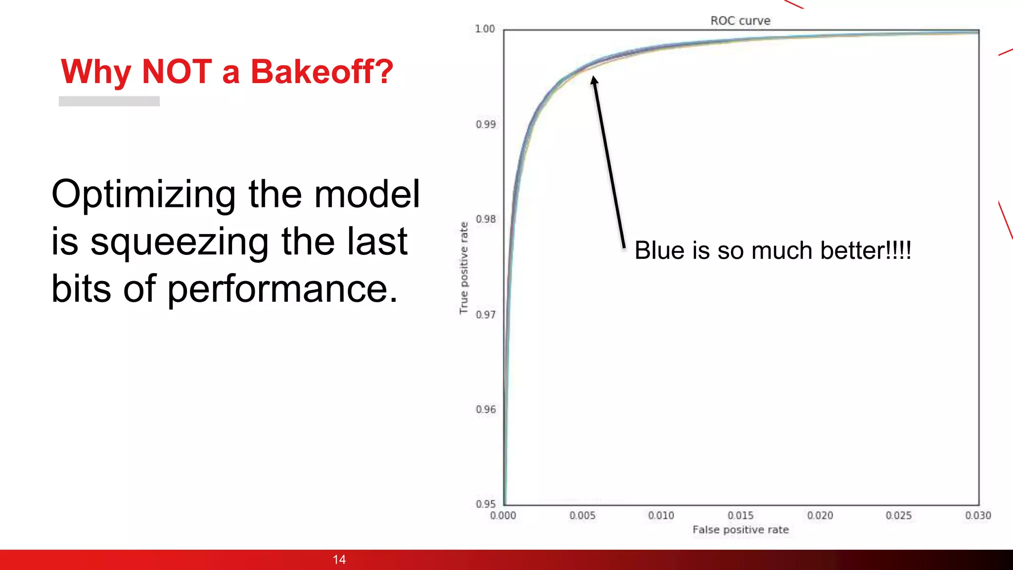Why NOT a Bakeoff?
Optimizing the model
is squeezing the last
bits of performance.
14
Blue is so much better!!!!
 