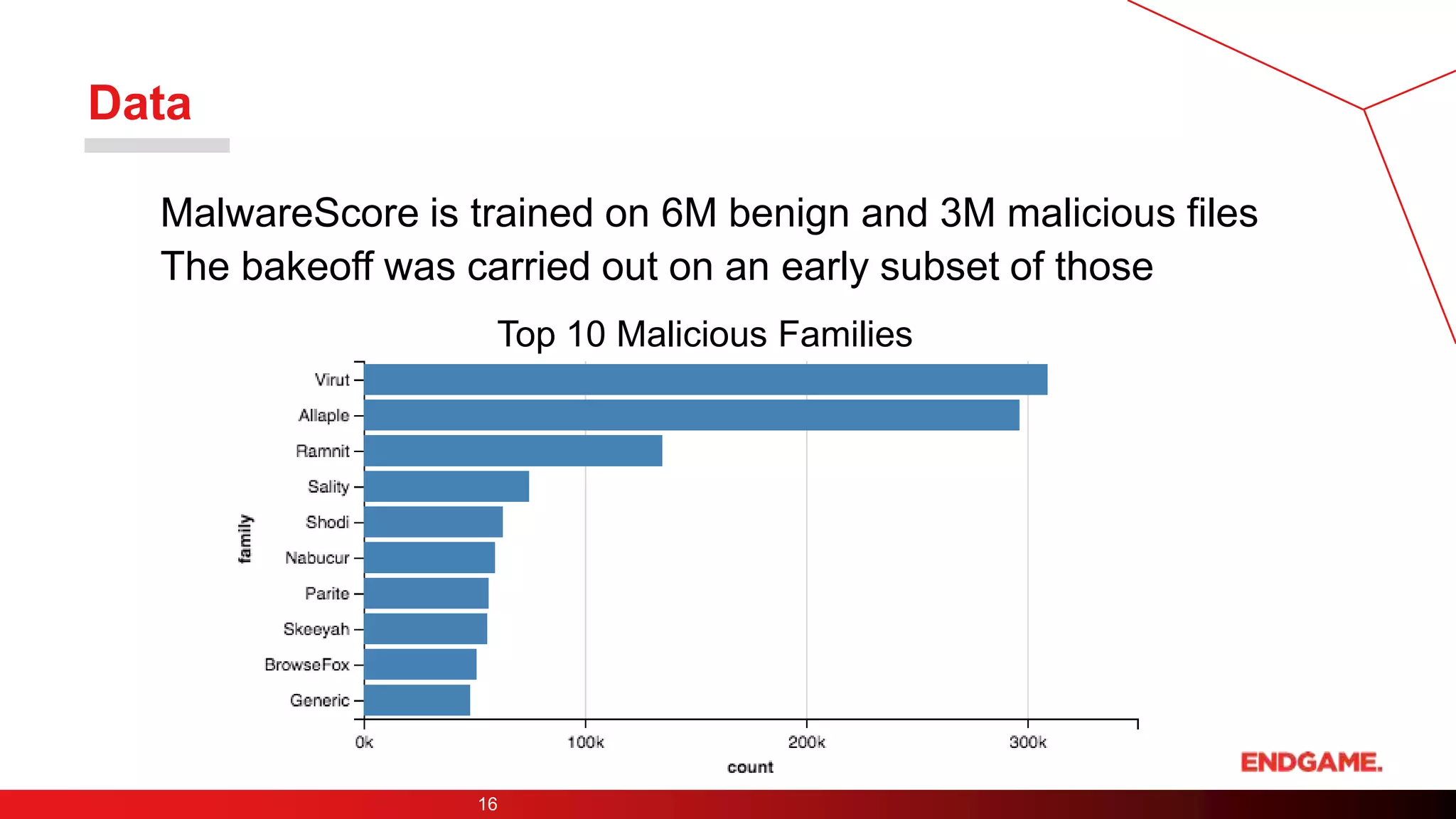 Data
16
Top 10 Malicious Families
MalwareScore is trained on 6M benign and 3M malicious files
The bakeoff was carried out on an early subset of those
 