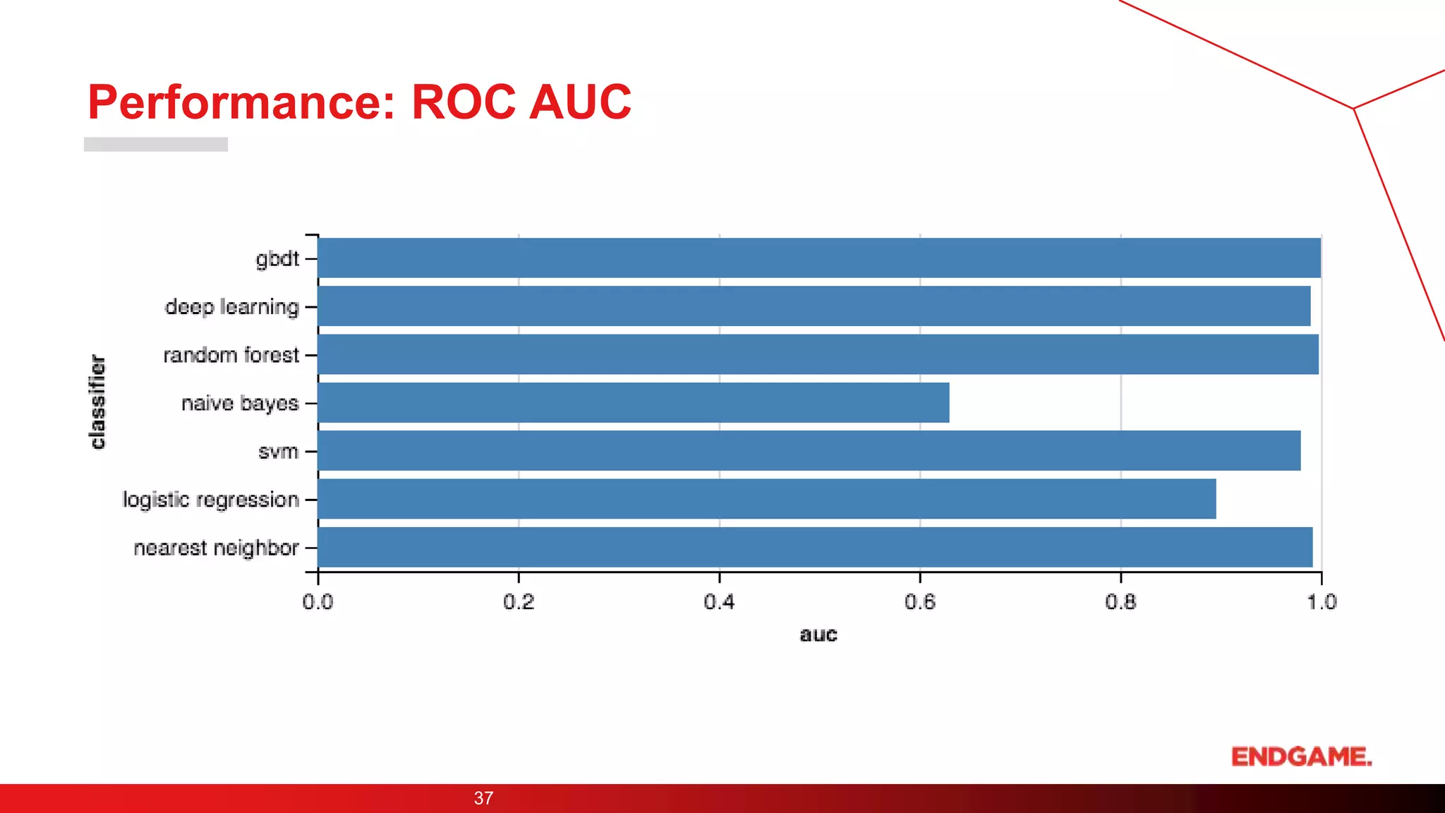 Performance: ROC AUC
37
 