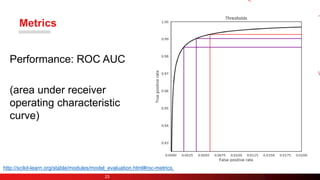 Metrics
Performance: ROC AUC
(area under receiver
operating characteristic
curve)
23
http://scikit-learn.org/stable/module...