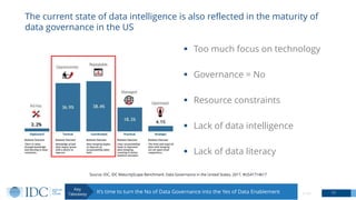 17© IDC
The current state of data intelligence is also reflected in the maturity of
data governance in the US
Source: IDC, IDC MaturityScape Benchmark: Data Governance in the United States, 2017, #US41714617
It’s time to turn the No of Data Governance into the Yes of Data Enablement
Key
Takeaway
▪ Too much focus on technology
▪ Governance = No
▪ Resource constraints
▪ Lack of data intelligence
▪ Lack of data literacy
 