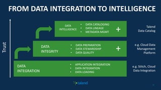 3434
DATA
INTEGRATION
FROM DATA INTEGRATION TO INTELLIGENCE
• APPLICATION INTEGRATION
• DATA INTEGRATION
• DATA LOADING
Trust
DATA
INTEGRITY
DATA
INTELLIGENCE
• DATA PREPARATION
• DATA STEWARDSHIP
• DATA QUALITY
+
• DATA CATALOGING
• DATA LINEAGE
• METADATA MGMT +
e.g. Stitch, Cloud
Data Integration
e.g. Cloud Data
Management
Platform
Talend
Data Catalog
 