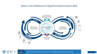 © IDC 5
Data is the lifeblood of digital transformation (DX)
Digital transformation environments are different, dynamic and diverse
Key
Takeaway
 